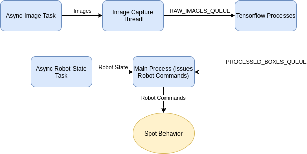 Process Diagram