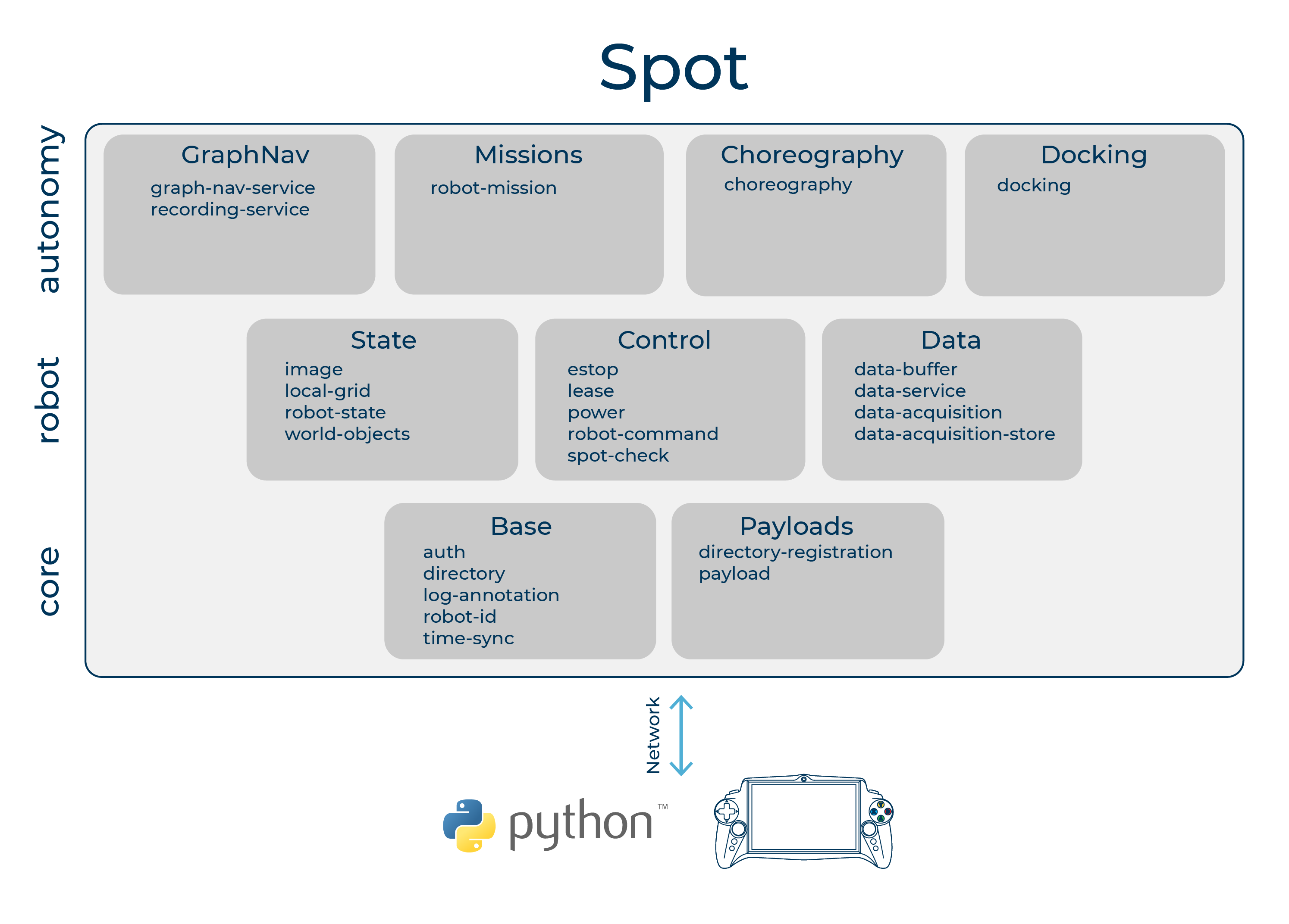 API Diagram