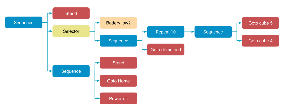 Complex behavior tree