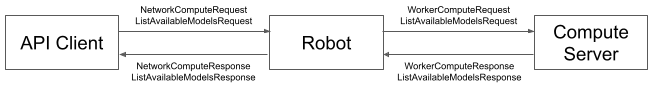 Network compute bridge diagram