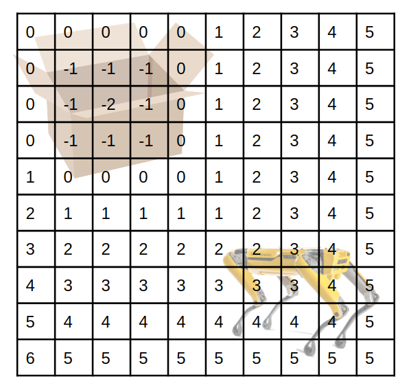 Obstacle Distance Example Grid