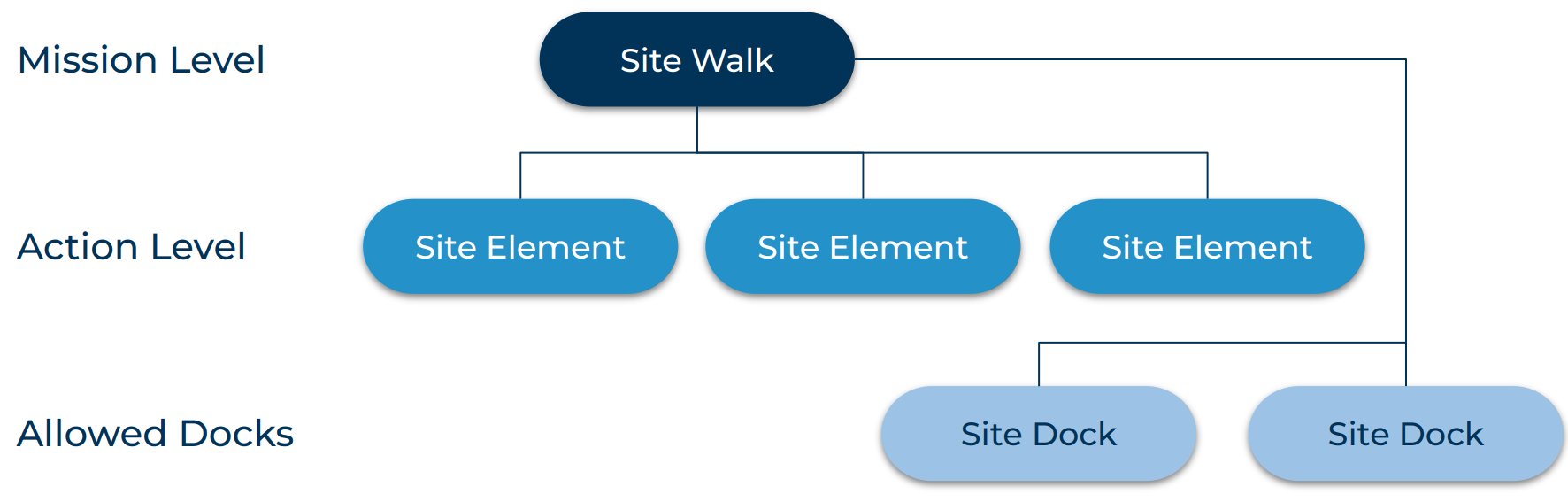 Orbit Mission Structure