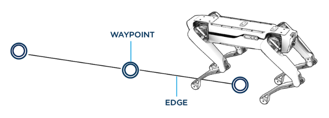 waypoints and edges