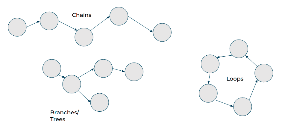 Topologies